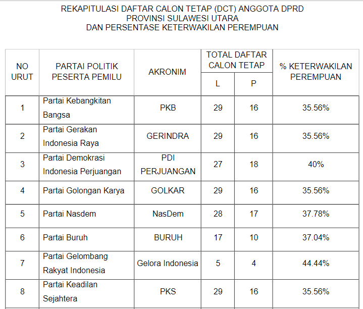 KPU Sulut Umumkan DCT Caleg DPRD Sulut Pemilu 2024, Ini Daftarnya ...