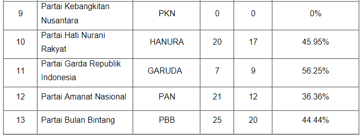 KPU Sulut Umumkan DCT Caleg DPRD Sulut Pemilu 2024, Ini Daftarnya ...