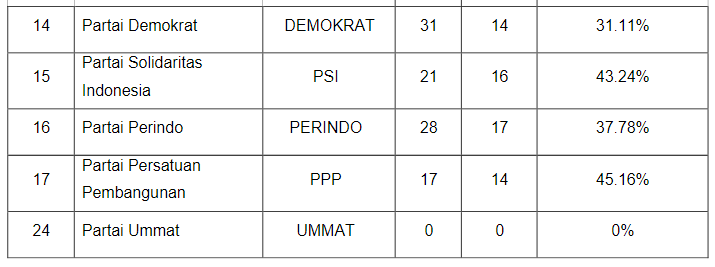 KPU Sulut Umumkan DCT Caleg DPRD Sulut Pemilu 2024, Ini Daftarnya ...